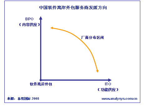软件离岸外包商的转型之路 基于客户分布特征的战略重构